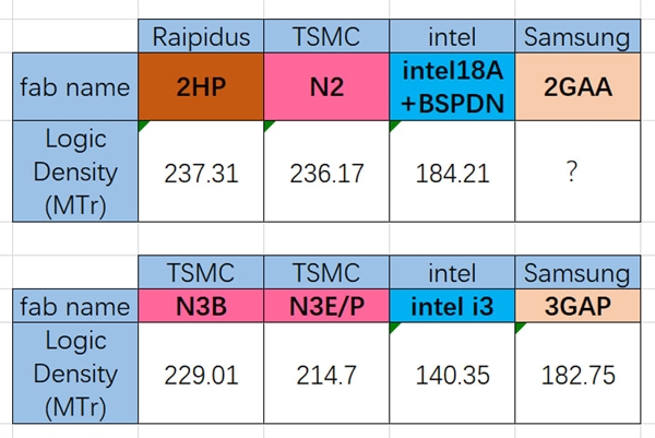 日本2nm密度竟然高于台积电N2!远超Intel 18A