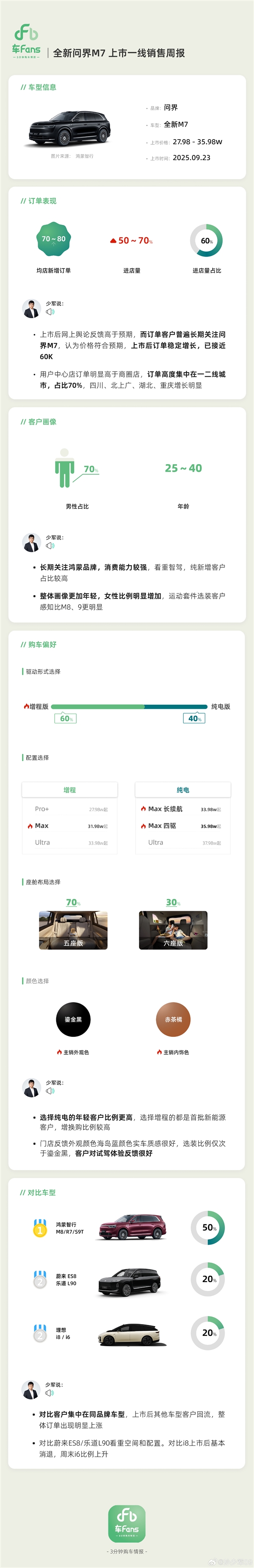 大定已近6万台 全新问界M7上市周报出炉：纯电版意外卖得很好