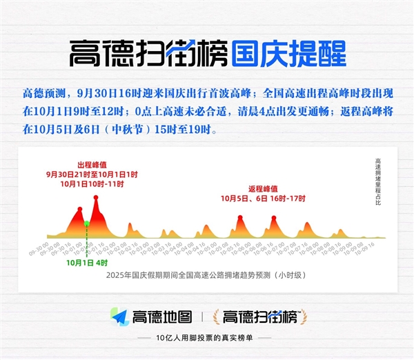 高德扫街榜发布国庆出行提醒:今天4点首波高峰 最繁忙高速TOP10出炉