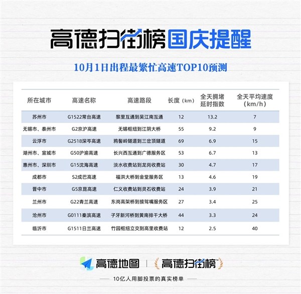 高德扫街榜发布国庆出行提醒:今天4点首波高峰 最繁忙高速TOP10出炉