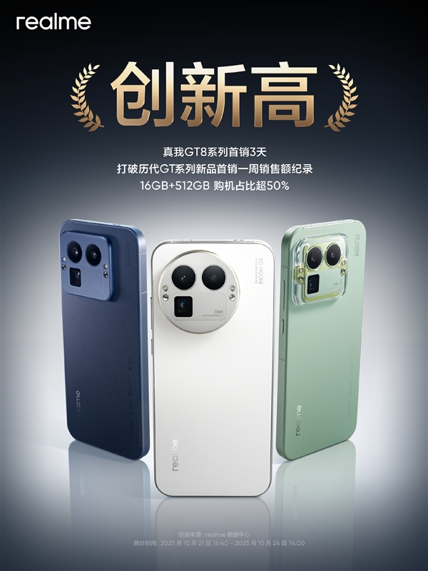 真我GT8系列首销三天打破历代一周销售额记录：16+512GB占比超50%