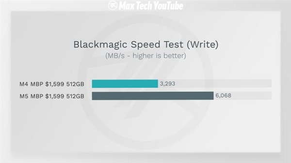 苹果藏了一手！M5 MacBook Pro隐形升级：SSD速度提升211%