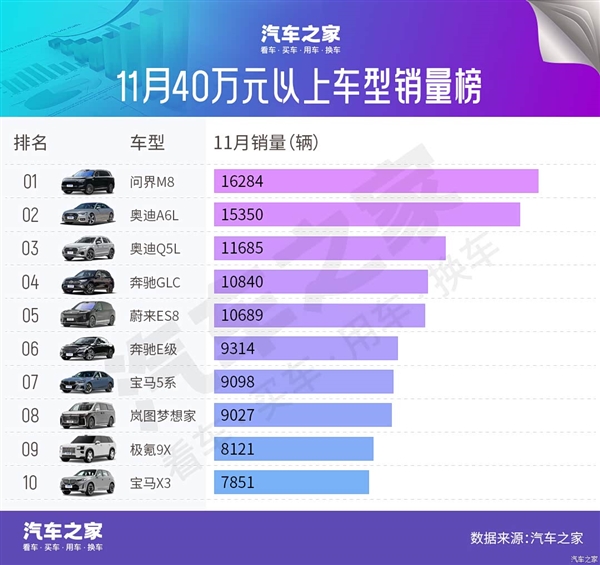 11月豪车销量榜：BBA降价求存 问界M8成最大黑马